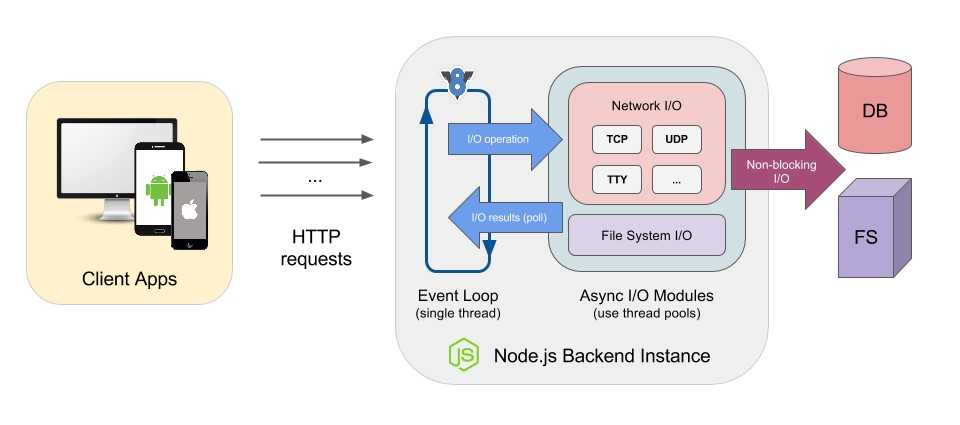 Why You Should Consider Node.JS as a Backend Option for Your Project