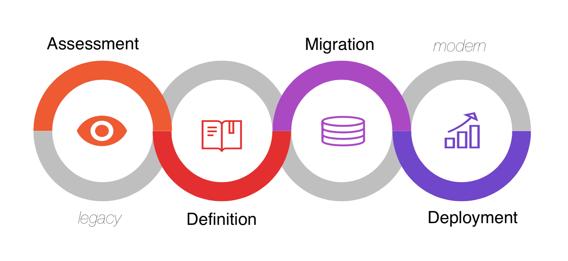 Migrating Legacy Systems