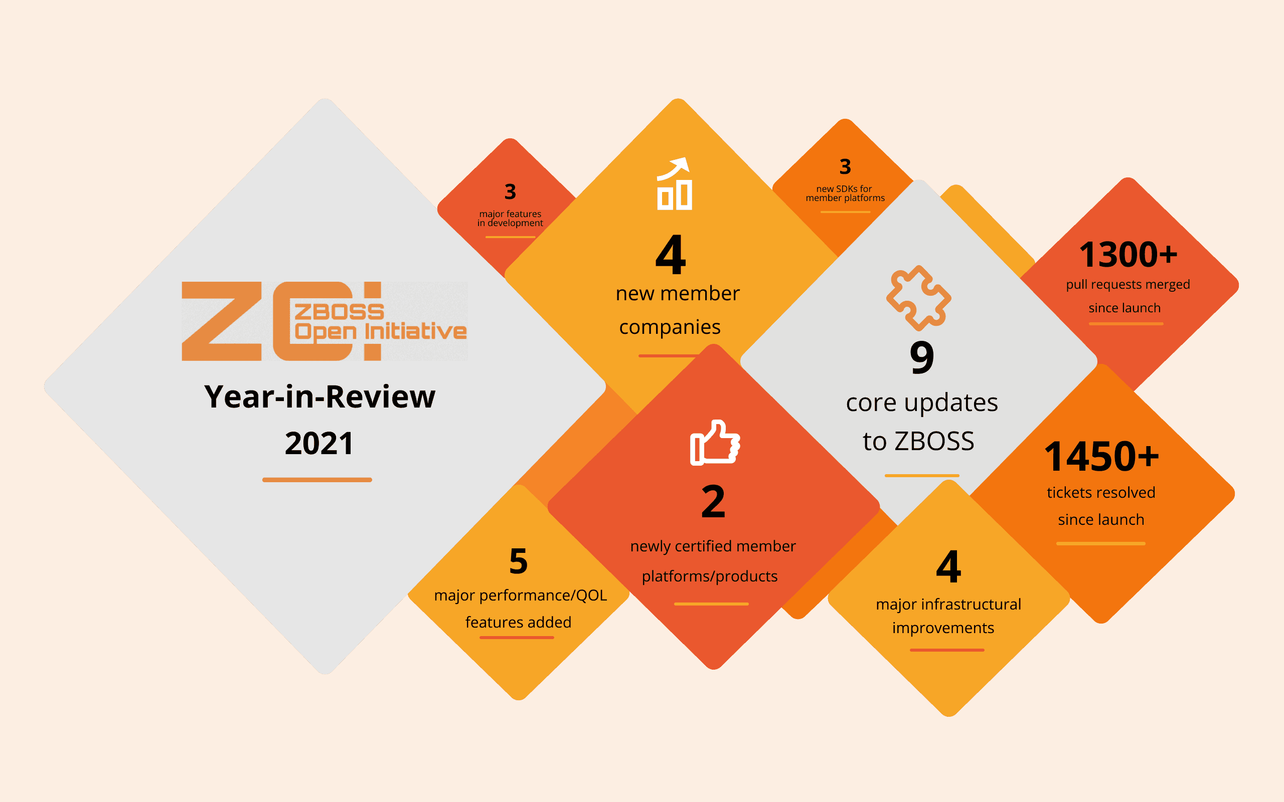 ZBOSS Open Initiative in 2021 – Changing the Zigbee development landscape